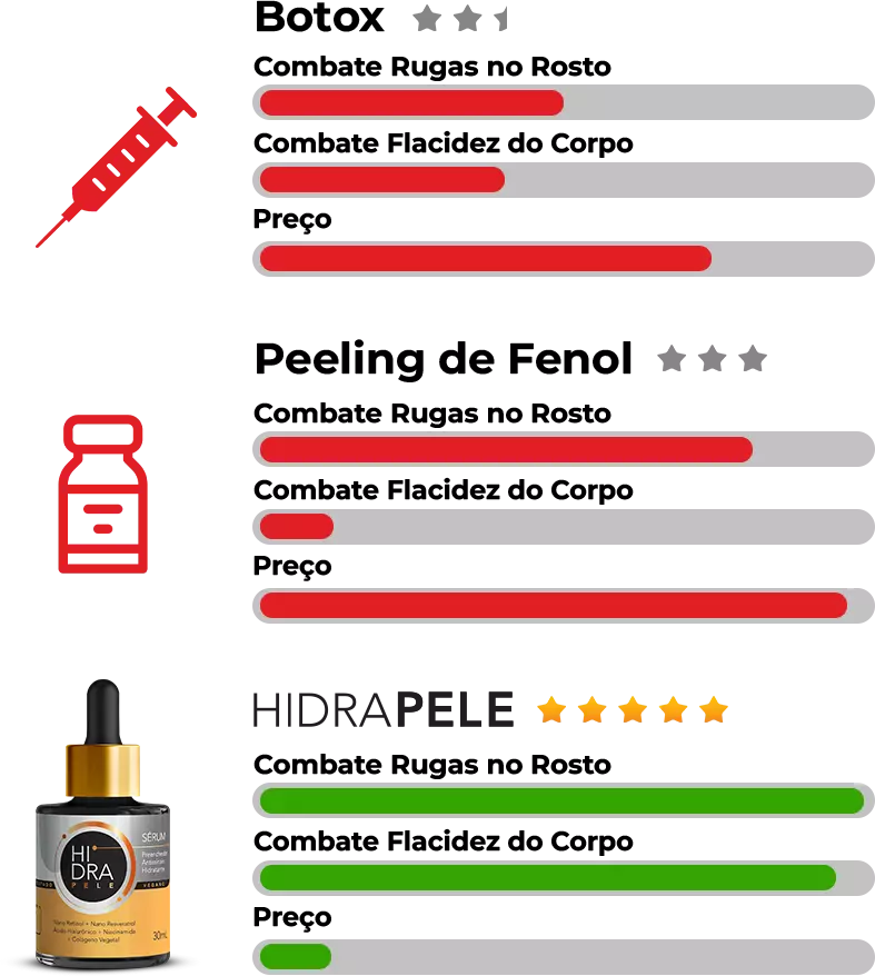 Comparativo de eficácia do Hidra Pele com tratamentos convencionais