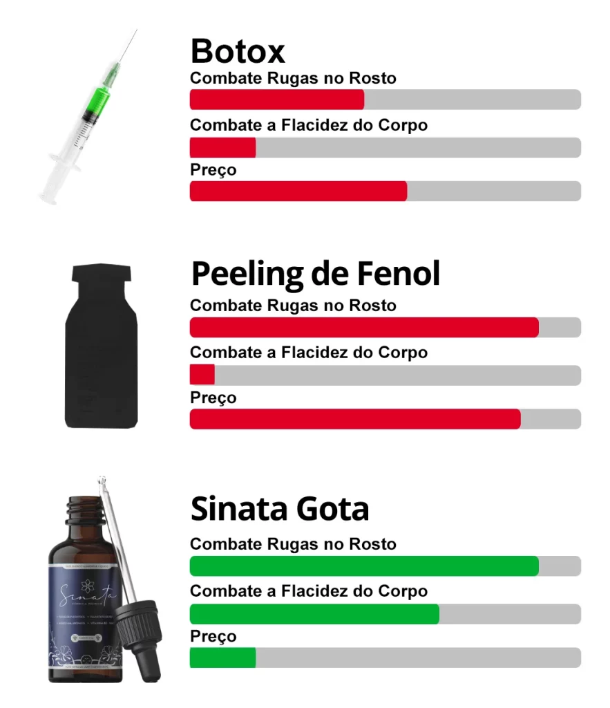 Comparação de tratamentos para rugas e flacidez: Botox, Peeling de Fenol, Sinata Gotas